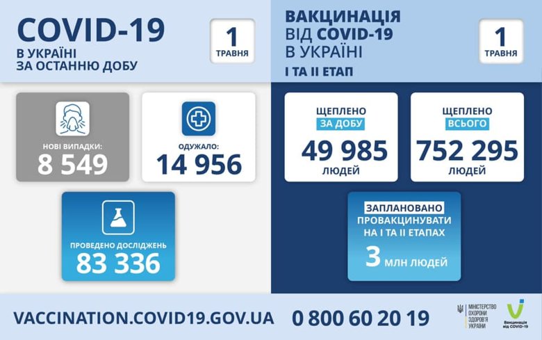 В Україні за добу вакцинували проти коронавірусу 49 985 осіб. З початку прищеплювальної кампанії вакциновані 752 295 українців.
