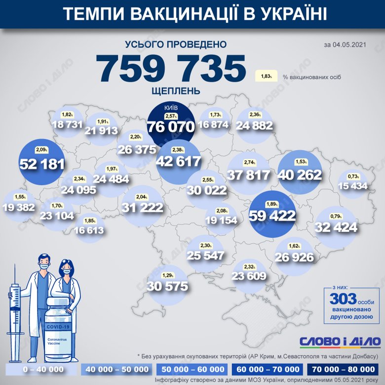 В Україні з початку кампанії з вакцинації проведено 759 735 щеплень проти COVID-19. До листа очікування вакцинації записалися 514 821 людина.