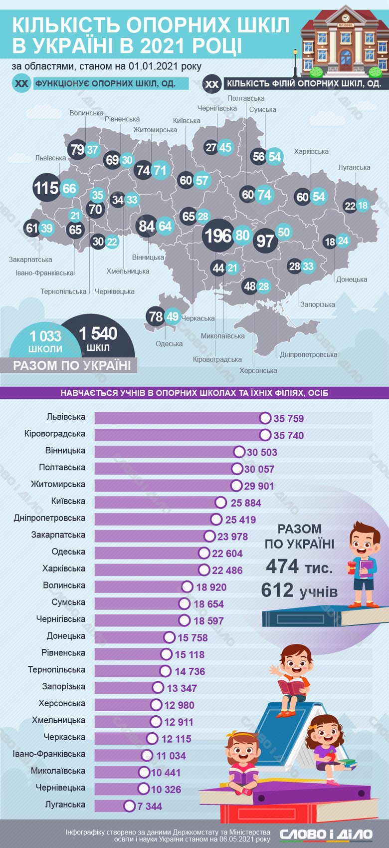 Сколько в Украине опорных школ и как менялось среднее образование с момента независимости, смотрите на инфографике Слово и дело.