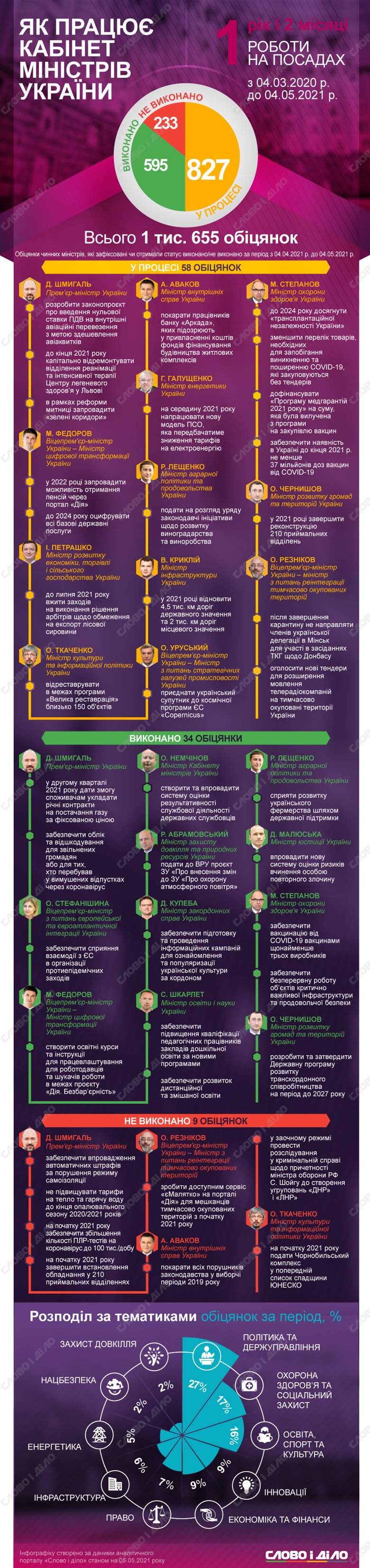 Кабмін Дениса Шмигаля за місяць виконав 34 і провалив 9 обіцянок. Крім того, міністри озвучили ще 58 нових зобов'язань.