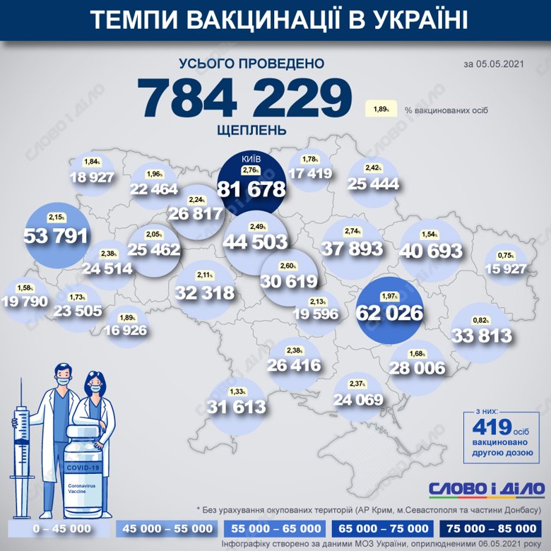 В Україні від початку кампанії з вакцинації проведено 784 229 щеплень проти COVID-19. До листа очікування вакцинації  записалися 519 165 людей.