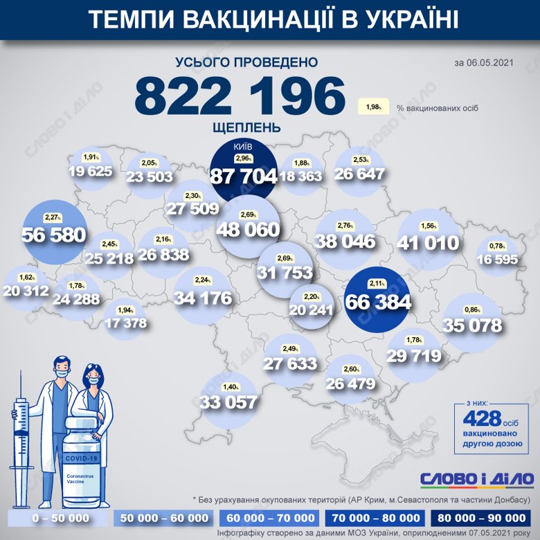 В Украине с начала кампании по вакцинации сделали 822 196 прививок против COVID-19. В лист ожидания вакцинации  записались 522 273 человека.