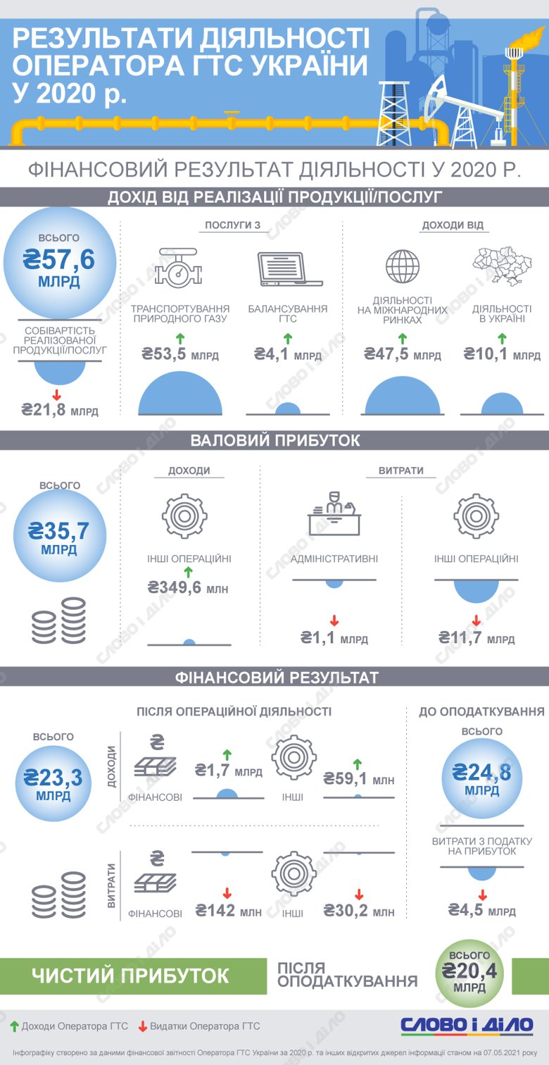 Чистий прибуток Оператора ГТС України за 2020 рік склав 20,4 млрд гривень. Детальніше – на інфографіці.