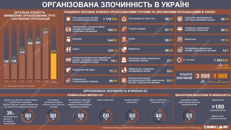 Сколько организованных групп и преступных организаций было выявлено в Украине в 2015-2021 годах – на инфографике.
