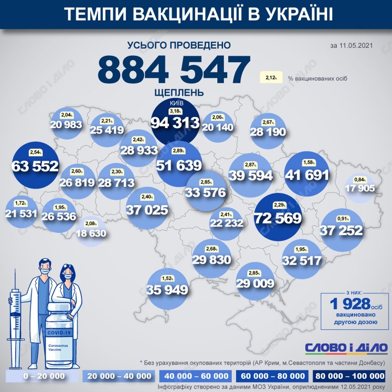 В Україні від початку кампанії з вакцинації проведено 884 547 щеплень проти COVID-19. До листа очікування записалася 535 951 людина.