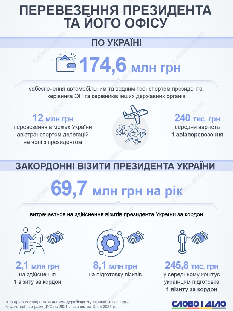 На содержание Владимира Зеленского и ОПУ один трудоустроенный украинец потратит около 80 гривен в 2021 году.