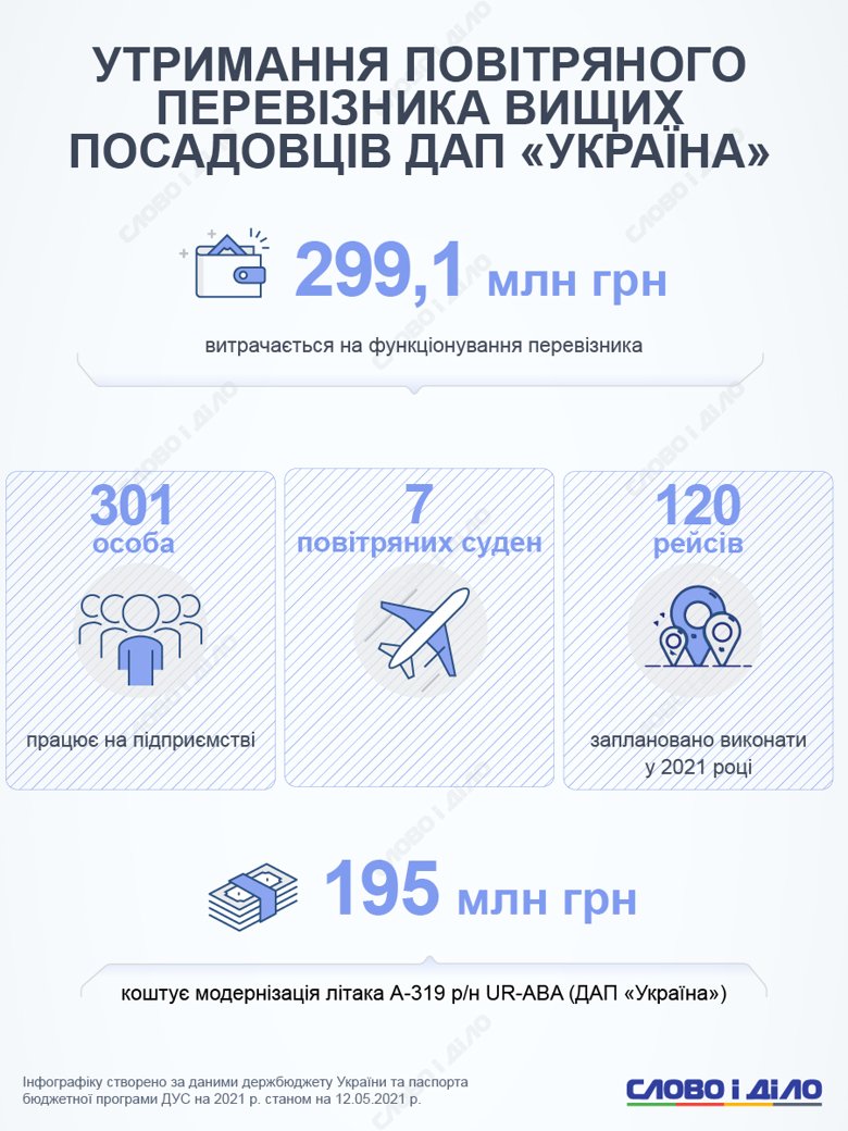 На содержание Владимира Зеленского и ОПУ один трудоустроенный украинец потратит около 80 гривен в 2021 году.