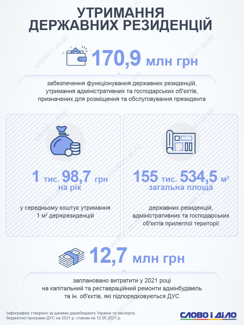 На утримання Володимира Зеленського та ОПУ один працевлаштований українець витратить близько 80 гривень у 2021 році.