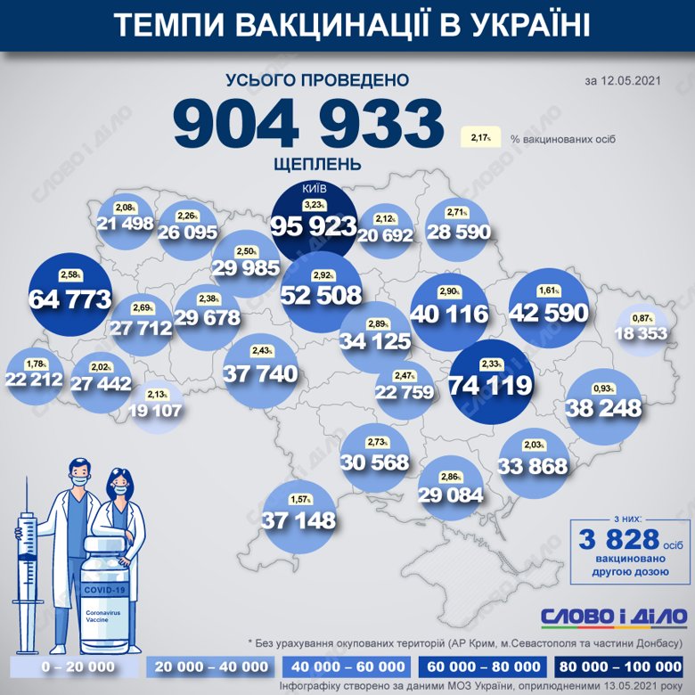 В Украине с начала кампании по вакцинации сделали 904 933 прививки против COVID-19. В лист ожидания вакцинации от COVID-19 записались 543 099 человек.
