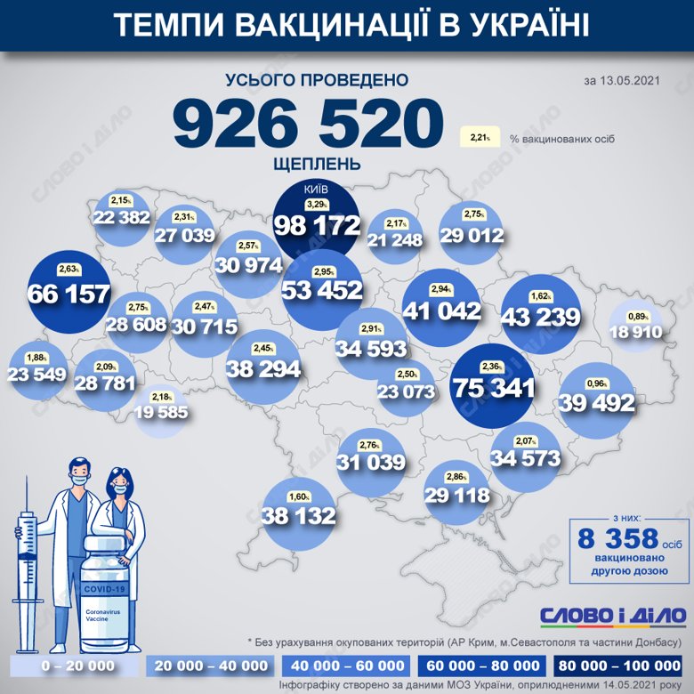 В Україні від початку кампанії з вакцинації зробили вже 926 520 щеплень проти COVID-19. До листа очікування вакцинації від COVID-19 записались більше 550 тис. людей.
