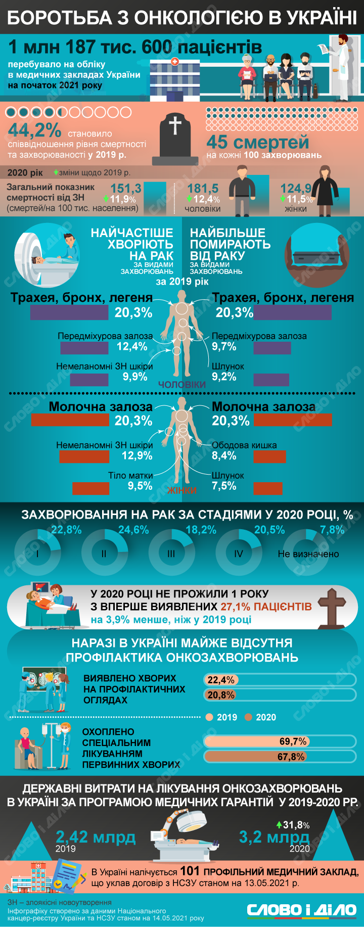 На начало 2021 года в Украине на учете в медучреждениях находится 1 млн 187,6 тысяч пациентов с онкологическим заболеваниями.
