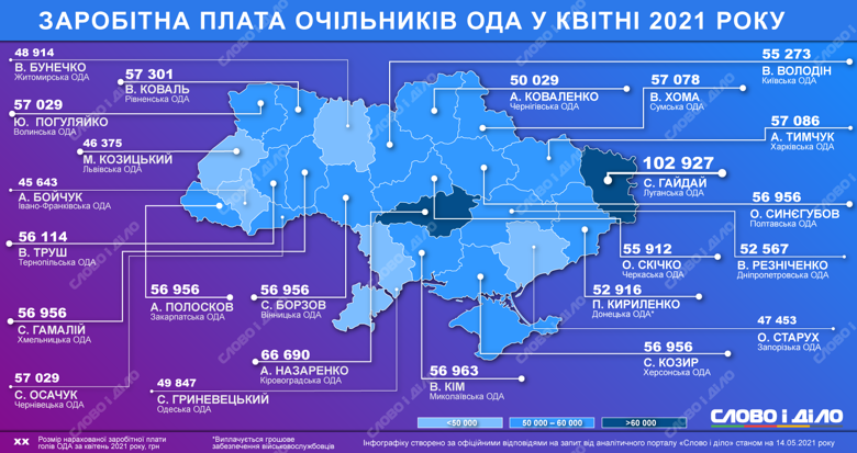 Зарплаты глав областных администраций за апрель – на инфографике. Самая высокая зарплата была у главы Луганской ОГА Гайдая.
