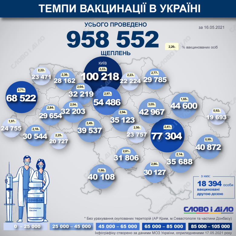 В Украине с начала кампании по вакцинации сделали уже 958 552 прививки против COVID-19. В лист ожидания вакцинации записались 558 857 человек.