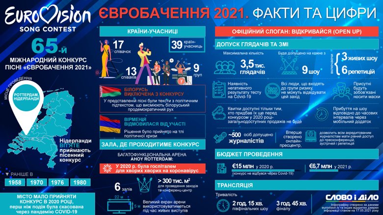Що відомо про цьогорічний пісенний конкурс Євробачення-2021, дивіться на інфографіці Слово і діло.