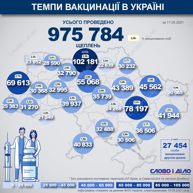 В Украине с начала прививочной кампании от COVID-19 уже получили прививки 975 784 человека. Получили 2 дозы более 27 тыс.
