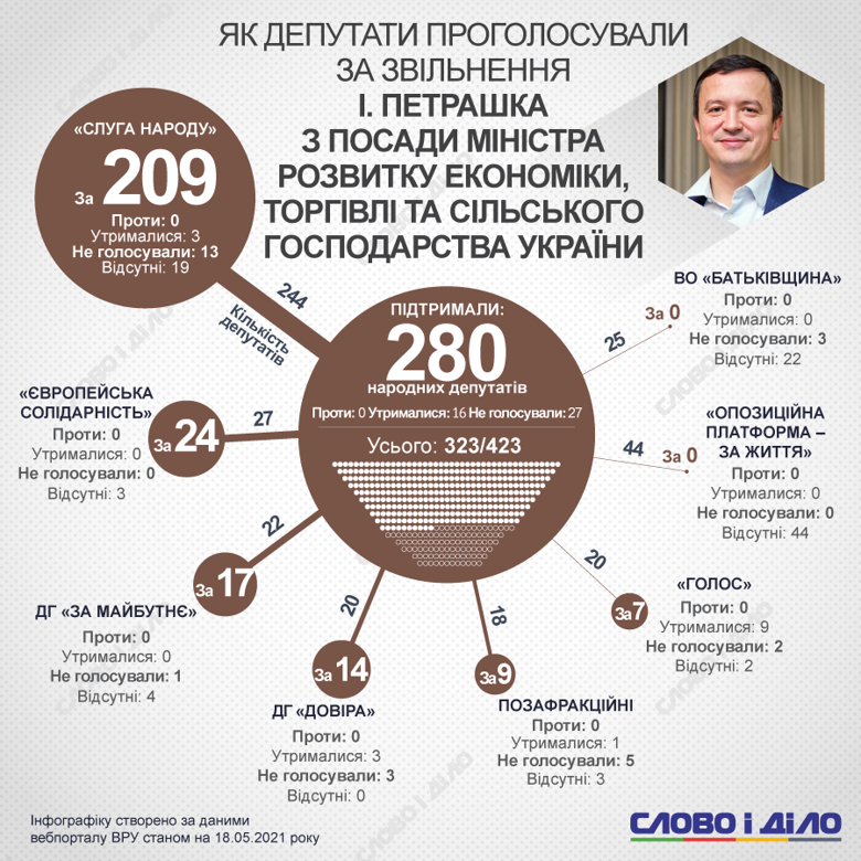 Відставку Ігоря Петрашка з посади міністра розвитку економіки підтримали 280 народних депутатів.