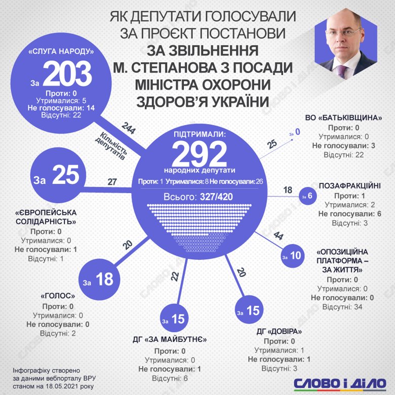 Увольнение Степанова с должности главы МОЗ поддержали 292 депутата – все фракции и группы, кроме Батькивщины.