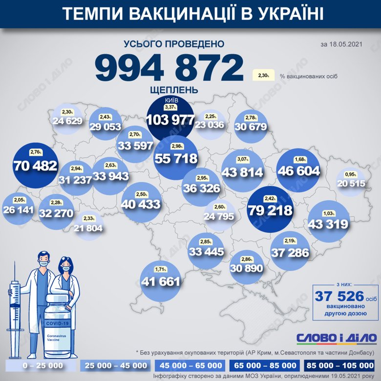 В Україні з початку вакцинальної кампанії від COVID-19 вже отримали щеплення 994 872 людини. З них 2 дози - більше 37 тисяч.