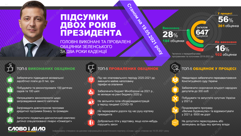 Володимир Зеленський за два роки президентства виконав 184 обіцянки, провалив – 102. Його головні обіцянки – на інфографіці.