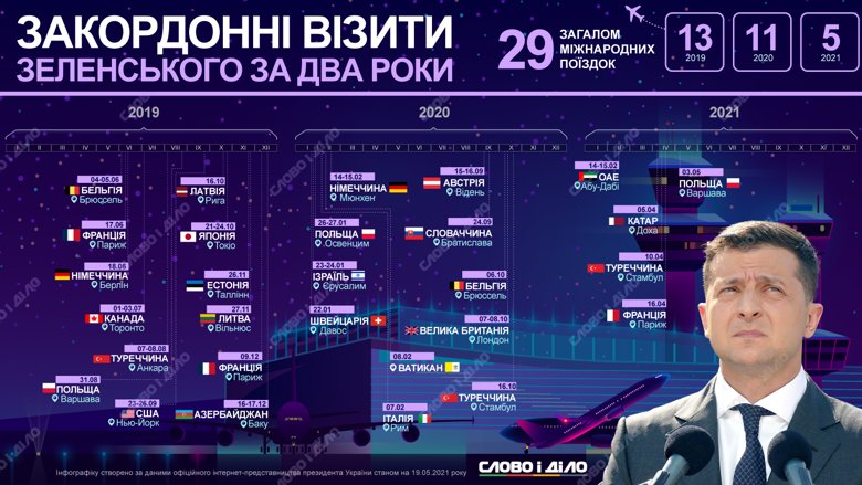 Куда за два года в должности летал Владимир Зеленский с официальными и рабочими визитами, смотрите на инфографике Слово и дело.