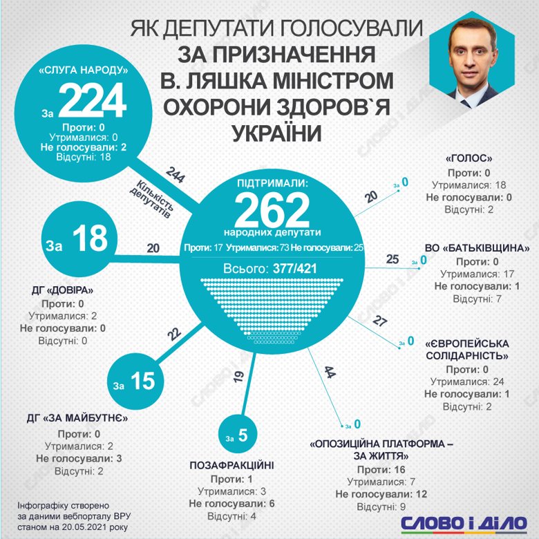 Як депутати голосували за призначення Віктора Ляшка, Олексія Любченка та Олександра Кубракова міністрами – на інфографіках.