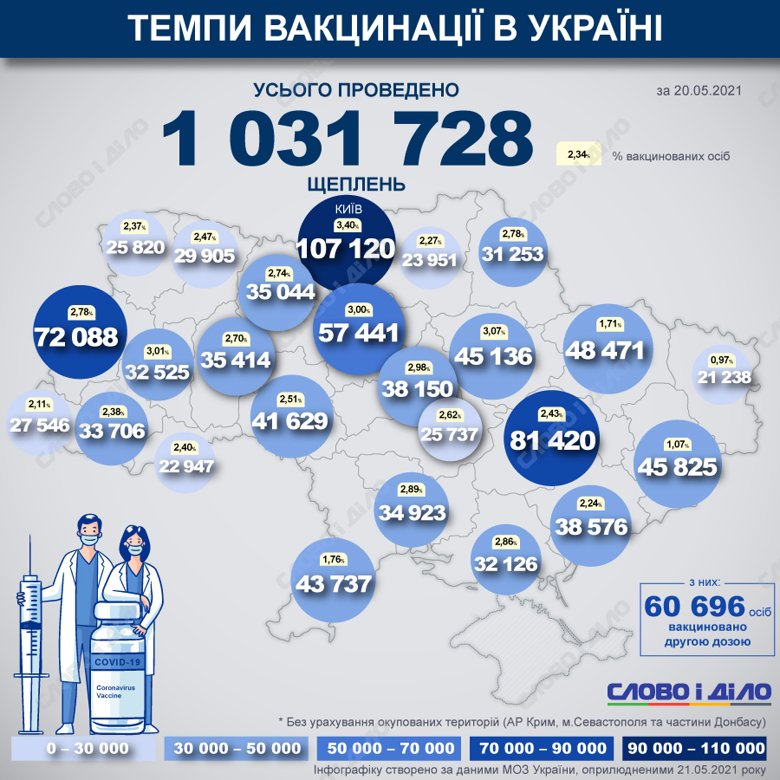В Украине с начала прививочной кампании от COVID-19 уже сделали прививки 1 031 728 человек.