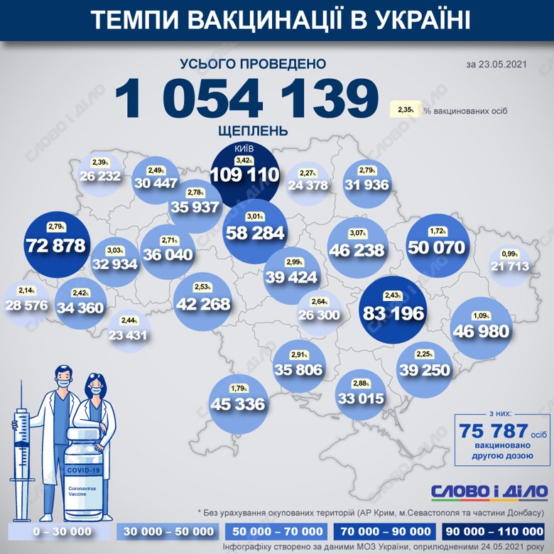 В Україні з початку вакцинальної кампанії від COVID-19 вже отримали щеплення 1 054 139 людей.  До листа очікування записалися 584 464.