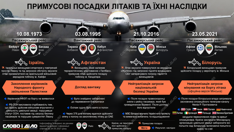Інциденти з примусовою посадкою літаків – на інфографіці Слово і діло. Такі випадки були в Білорусі, Україні.