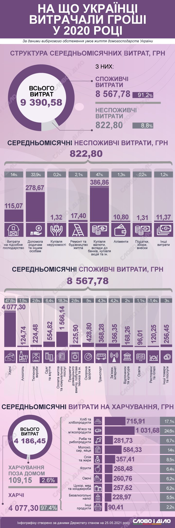 Украинцы в среднем за месяц тратили 9,4 тысячи гривен в 2020 году. Больше 4 тысяч уходило на продукты.