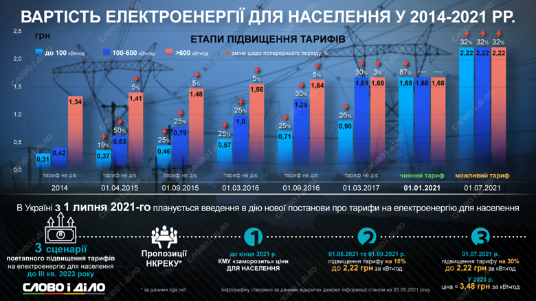 Як змінювалася вартість електроенергії в Україні з 2014 року та яких змін чекати у майбутньому, дивіться на інфографіці Слово і діло.