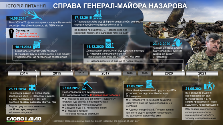 Хронологию судебного процесса над генералом Назаровым по делу о сбитом Ил-76, смотрите на инфографике Слово и дело.