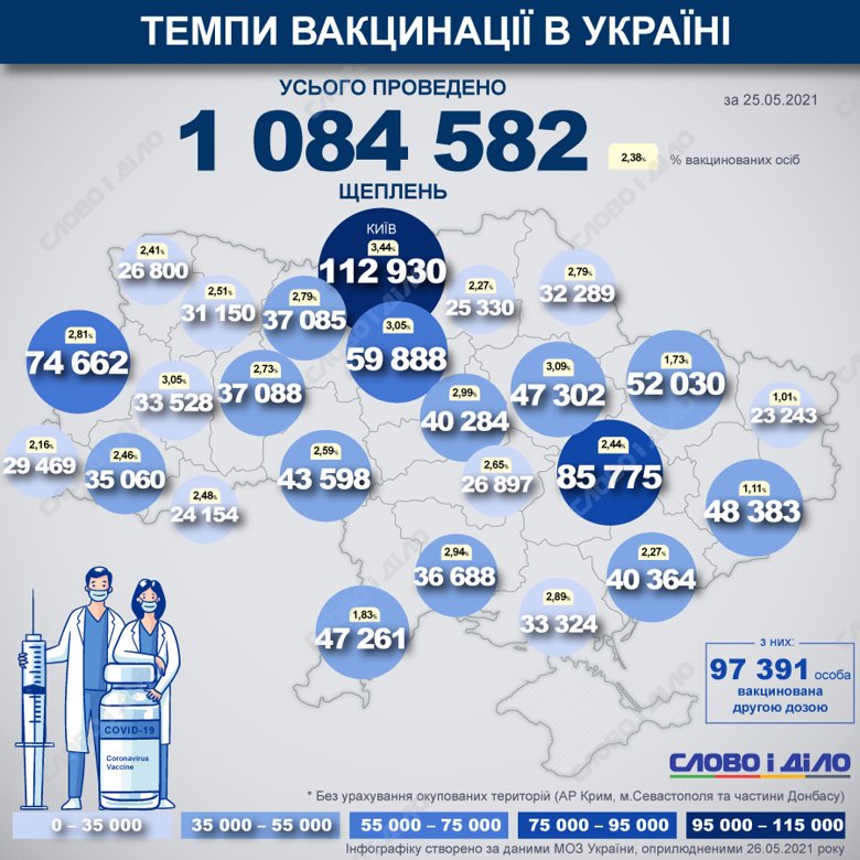 В Украине с начала прививочной кампании от COVID-19 уже сделали прививки 1 084 582 человека.