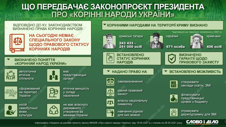 Крымских татар, караимов, крымчаков признают коренными народами Украины. Что предусматривает законопроект Зеленского – на инфографике.