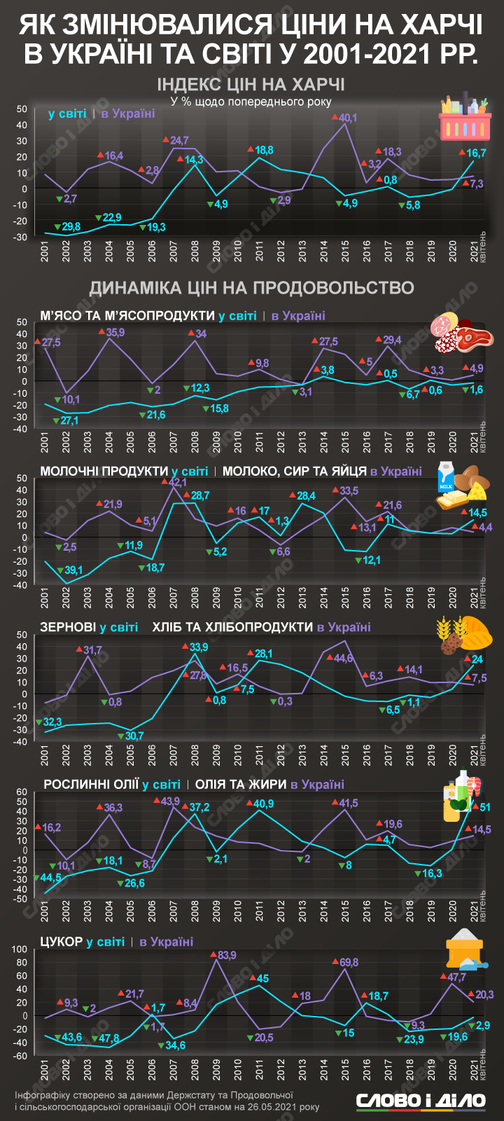 Як змінилися ціни на продукти в Україні та у світі з 2001 року – на інфографіці Слово і діло.