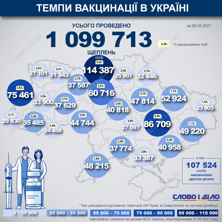 В Украине с начала прививочной кампании от COVID-19 уже сделали 1 099 713 прививок. В лист ожидания записались 593 041 человек.