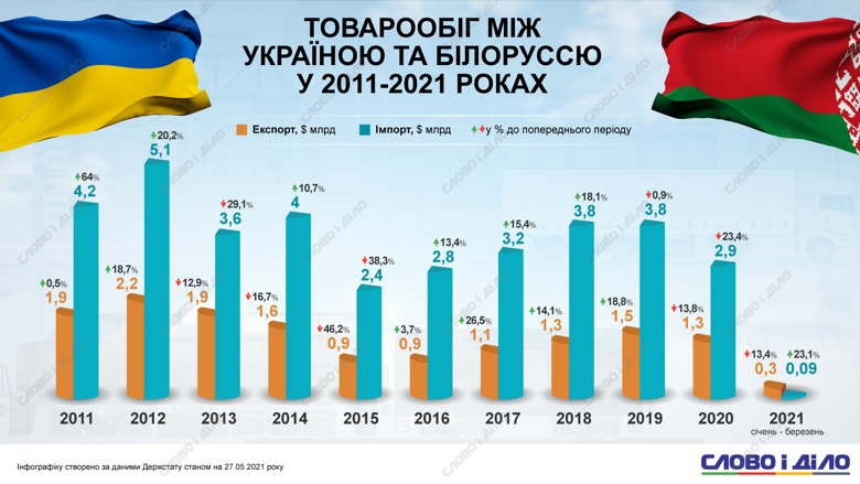 Як у динаміці з 2011 року і донині змінювались показники імпорту та експорту між Україною та Білоруссю.