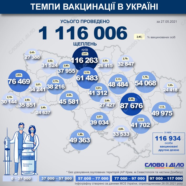 В Украине с начала прививочной кампании от COVID-19 уже сделали 1 116 006 прививок. Полностью иммунизированы и получили 2 дозы - 116 934 человека.