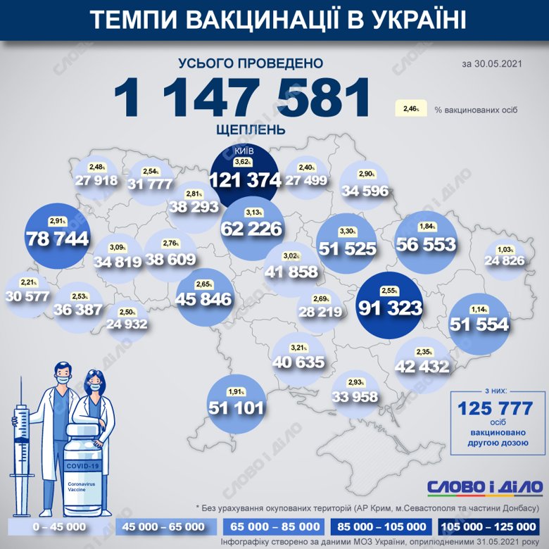В Украине с начала вакцинальной кампании от COVID-19 уже сделали 1 147 581 прививку. В лист ожидания вакцинации записались 610 168 человек.