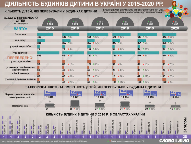 У будинках дитини в Україні станом на кінець 2020 року перебувало 1,4 тисячі дітей. Детальніше – на інфографіці.