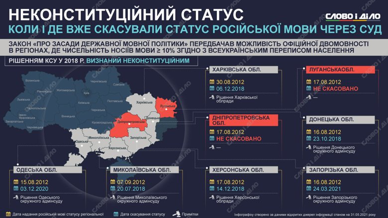 У яких областях і коли суд скасував статус російської мови як регіональної – на інфографіці.