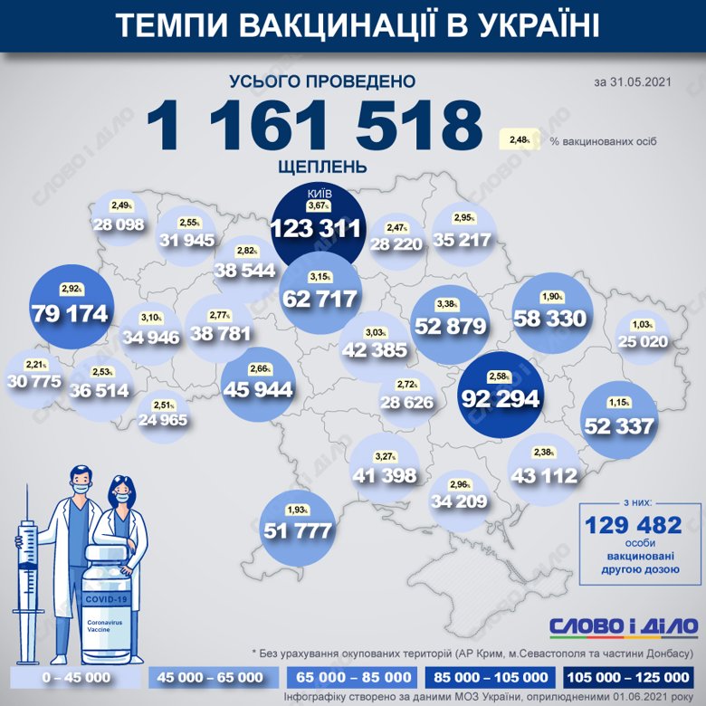 В Украине с начала вакцинальной кампании от COVID-19 уже сделали 1 161 518 прививок. За 31 мая было сделано на 7769 прививок больше, чем за предыдущие сутки.