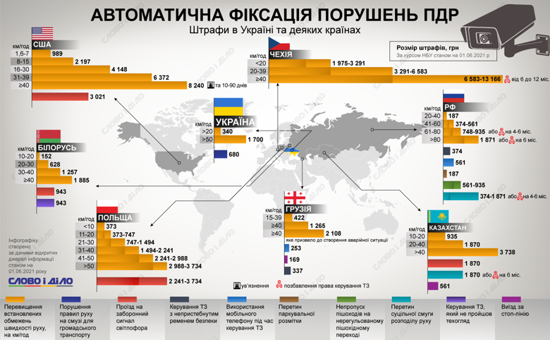 В Україні максимальний штраф за перевищення швидкості ‒ 1,7 тис. гривень, а в Польщі ‒ 3,7 тис. гривень.