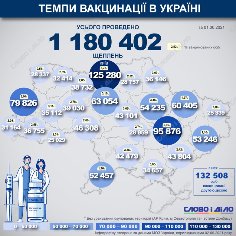В Украине с начала вакцинальной кампании от COVID-19 уже сделали 1 180 402 прививки.  Наибольшее количество прививок за сутки было проведено в Днепропетровской области.