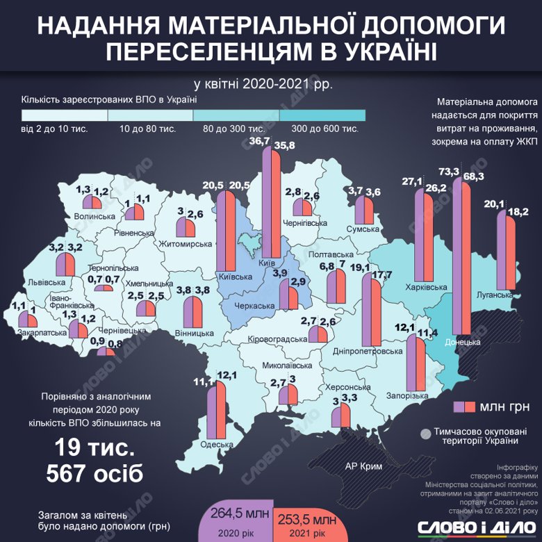 В Украине 1 млн 466,3 тысячи переселенцев, большинство живут в Донецкой и Луганской областях. В апреле им выплатили 253,5 млн грн помощи.