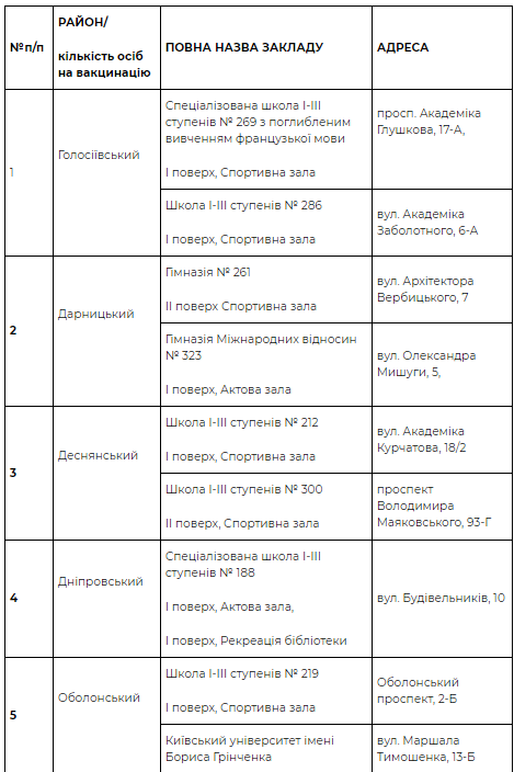 В Киеве открылись пункты вакцинации педагогов и работников образовательных учреждений от коронавируса - они заработали в спортивных и актовых залах столичных школ.