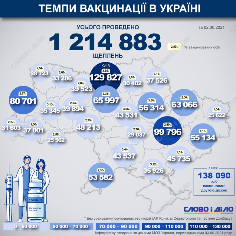 В Украине с начала прививочной кампании от COVID-19 уже сделали 1 214 883 прививки. Вакцинация началась 24 февраля 2021.