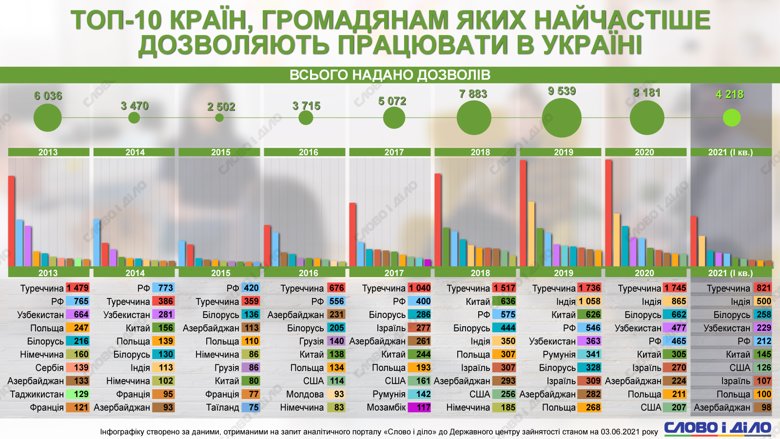 Разрешение на работу в Украине чаще всего получали граждане Турции, России, а в последние пару лет и Беларуси.