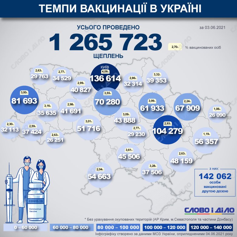 В Украине с начала прививочной кампании от COVID-19 уже сделали 1 265 723 прививки. В лист ожидания записались 630 381 человек.