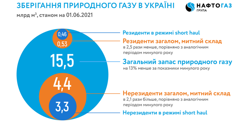 В начале июня 2021 года запас природного газа в украинских подземных хранилищах (ПХГ) составляет 15,5 млрд куб. м.