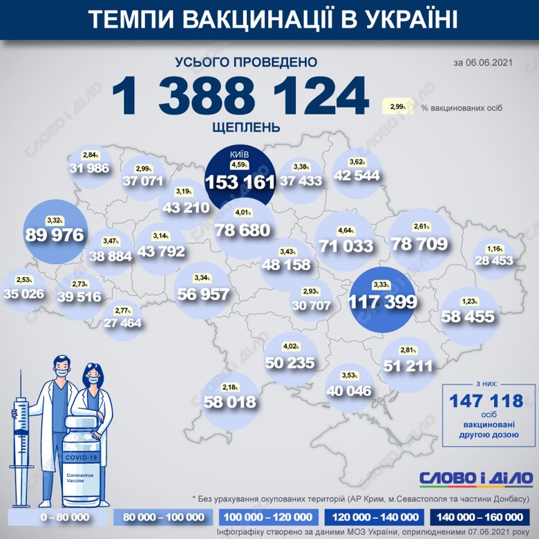 В Україні з початку вакцинальної кампанії від COVID-19 вже зробили 1 388 124 щеплення. За минулу добу  було щеплено 24 860 людей.